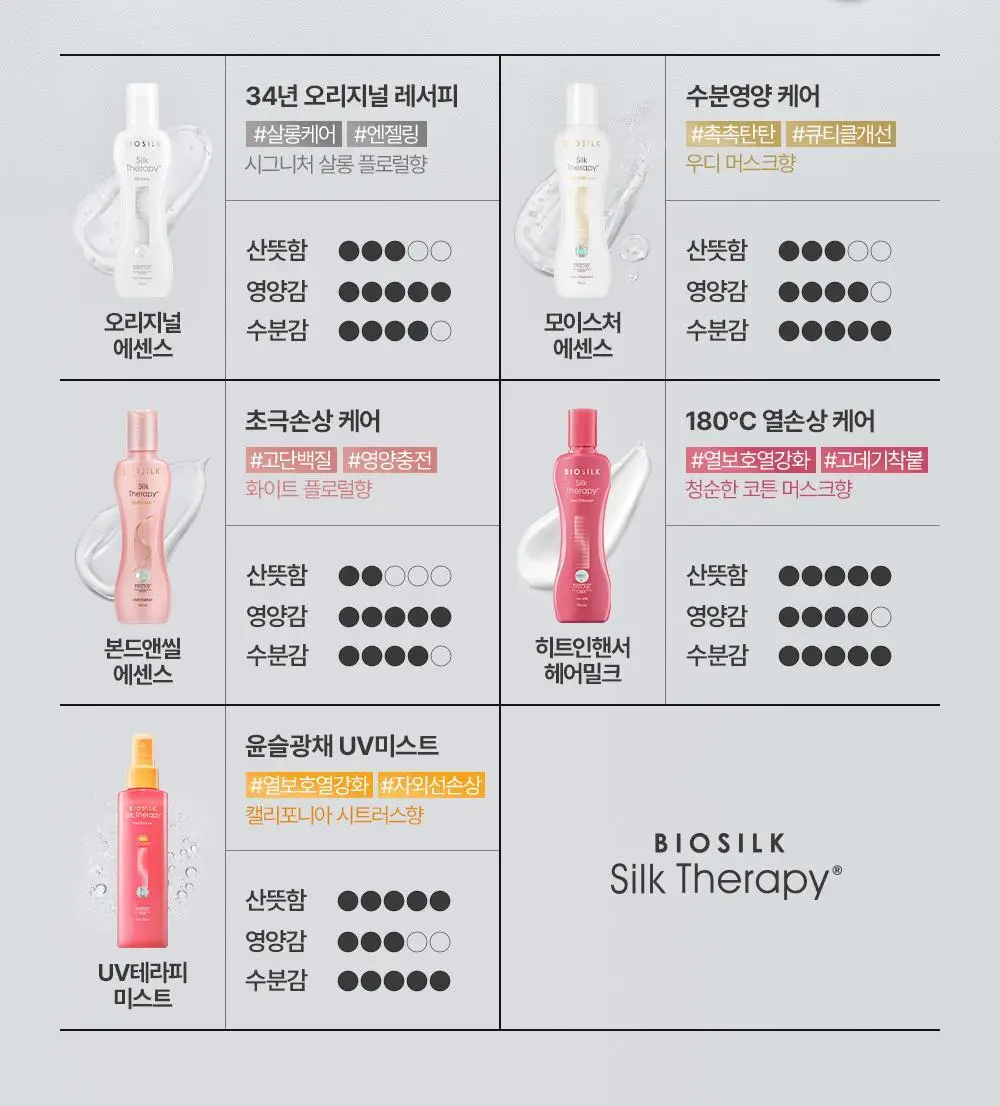 [UV손상+열손상]실크테라피 히트인핸서 UV테라피 미스트 150ml 기획 (+50ml) 상세페이지 44